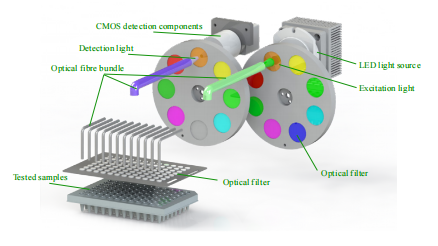 QuantGene 9600 Fluorescent Quantitative Detection System - Image 3